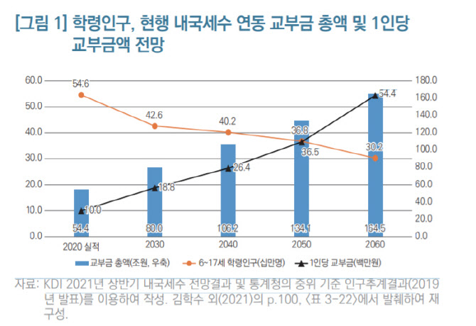 40년뒤 1인당 교육교부금 5.5배 는다…"내국세 연동방식 개편해야"