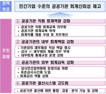 ‘제2 코레일’ 막자…공공기관도 표준감사제, 회계 관리 강화