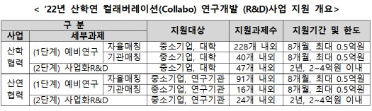 중기부, 중기 기술혁신 지원 산학연 협력 연구개발 474억원 지원