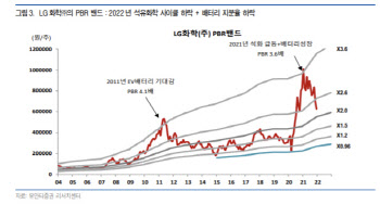 LG화학, LG엔솔 상장·석유화학 하락 사이클…목표가↓-유안타