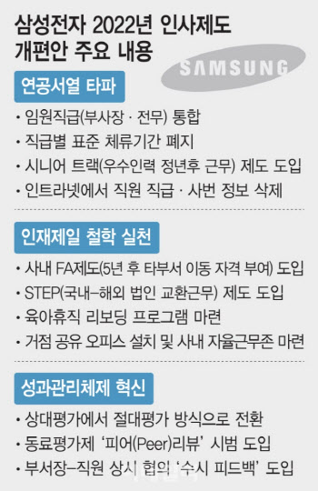 삼성전자 인사제도 개편안 과반 동의…내년 본격 시행