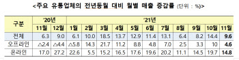 11월 유통업체 매출, 전년比 9.6% 증가