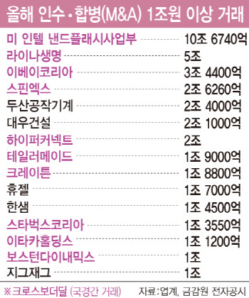 조단위 M&A 1년새 7.5배 껑충…국경 넘어 '종횡무진'
