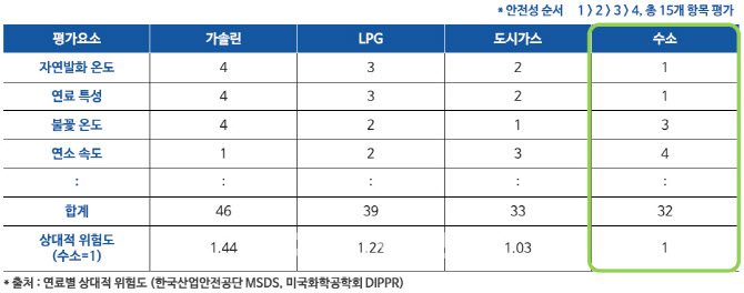 가솔린보다 수소가 안전하다? 수소 셀프충전 가능한 이유