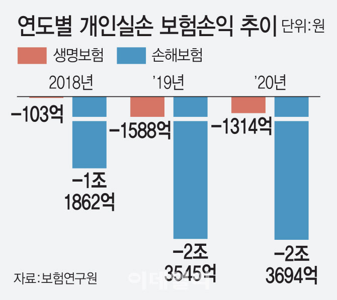 [속보]내년 실손보험료 14.2% 인상...1~2세대는 16%