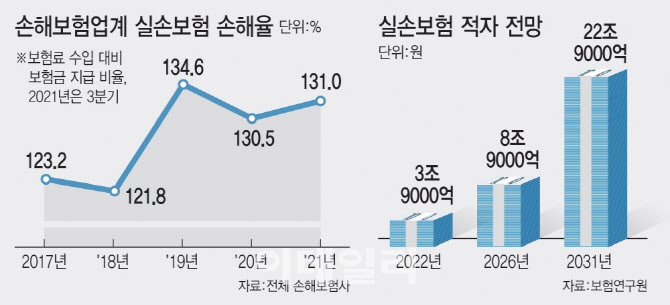 실손보험료 폭탄 현실로…내년 보험료 '9~16%' 올린다