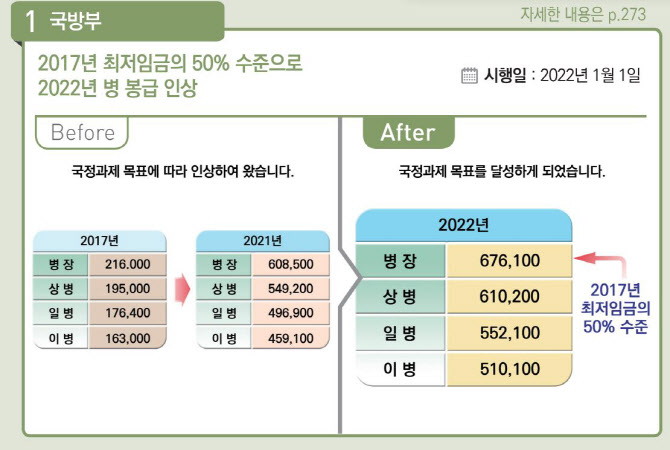 내년 병사 봉급 11.1% 오른다…"최저임금 50% 수준"