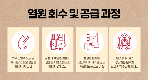 온수로 재탄생한 폐열…에너지도 ‘업사이클링’ 한다