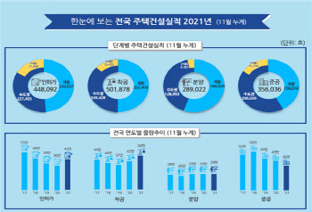 11월 주택 매매, 26개월 만에 최소