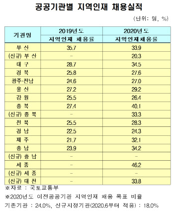 '꼼수 채용'에 산으로 가는 ‘공공기관 지역인재 의무채용’