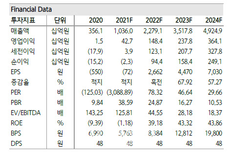 엘앤에프, 가파른 실적 성장 전망…목표가↑ -하나