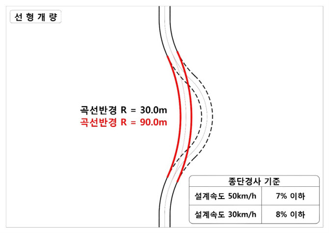 '미관'에서 '기능'으로…경기도, 지방도 선형개량사업 추진