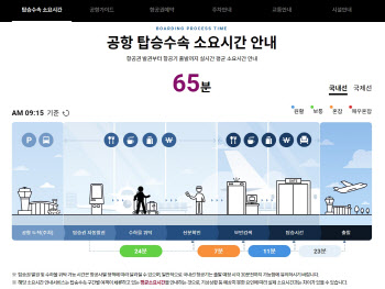 김포·제주공항, 탑승수속 소요시간 안내서비스 개시