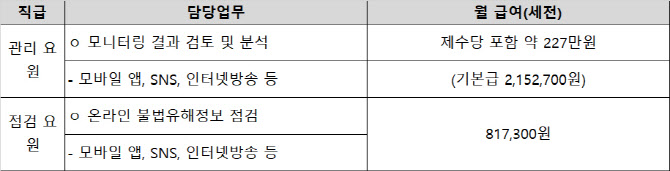 SNSㆍ유튜브 속 청소년 유해정보 연중 상시 점검반 운영