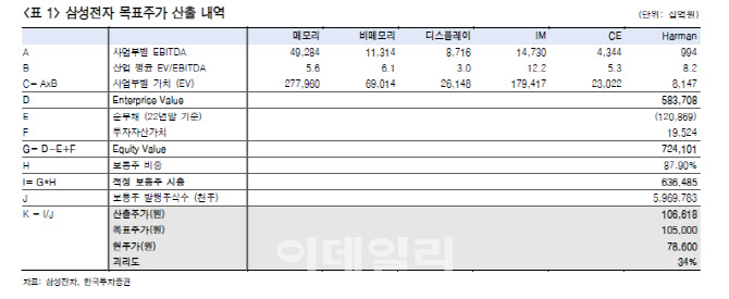 삼성전자, 메모리 이익 증가로 실적 개선 전망…목표가↑ -한국