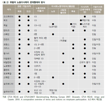 `다름` 인정하지 않는 노동이사제, 대선 앞두고 입법 가시권