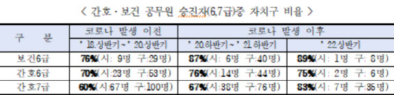 ‘숨은 영웅’ 간호·보건인력 처우개선…서울시, 포상금·승진우대 나선다