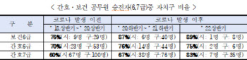 ‘숨은 영웅’ 간호·보건인력 처우개선…서울시, 포상금·승진우대 나선다