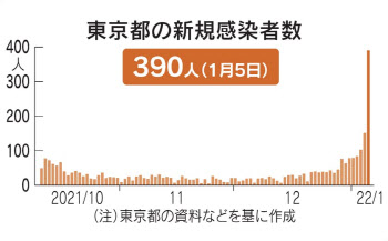 日도쿄도 5일 코로나19 신규 확진 390명…돌파감염 53% 달해