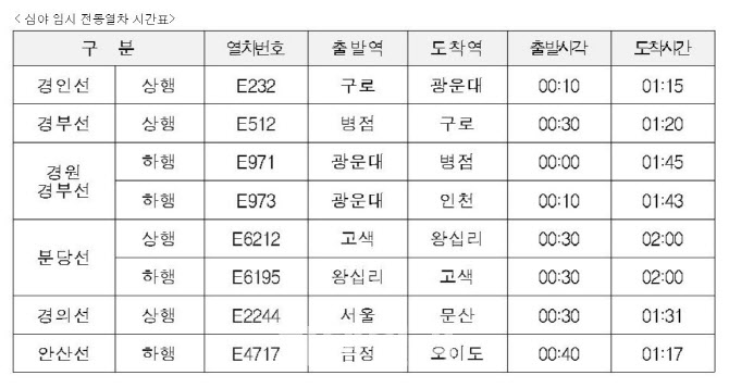 코레일 “수도권 전동열차 막차 연장 운행”