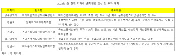 지자체 벤처펀드 출자 늘어나지만…전문성 확보는 ‘글쎄’