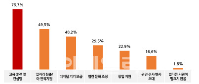 국민 10명 중 7명 “4차산업혁명 교육 필요”…1순위는 메타버스