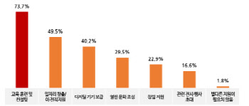 국민 10명 중 7명 “4차산업혁명 교육 필요”…1순위는 메타버스