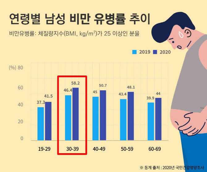 "코로나19에 뚱뚱해진 30대 남성, 허리 건강 빨간불"