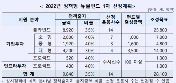 산은·성장금융, 4조원 규모 뉴딜펀드 조성 사업 착수