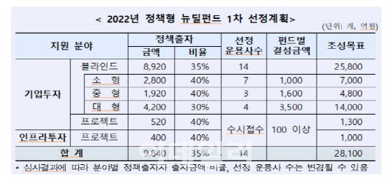 産銀· 2022년 정책형 뉴딜펀드 1차 출자사업 공고