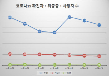 코로나19 신규 확진 3717명…3차 접종 2000만명 넘겨(종합)
