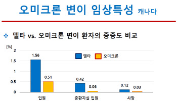 오미크론, 델타 대비 사망율 4배 낮아…캐나다서 0.03%