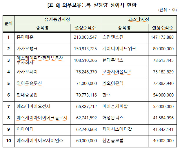 지난해 주식 의무보유 비중 확 늘었다…카뱅·카페 상위권