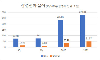 '반도체·가전' 날았다..역대 매출낸 삼성·LG "올해 전망도 밝다"