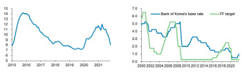 "한국은행, 내주 기준금리 올리고 난 뒤 추가 인상 안할 듯"