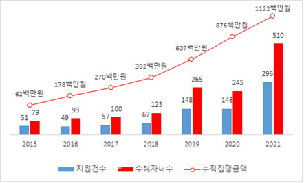 한부모 가정 한시적 양육비 긴급지원 소득기준 완화