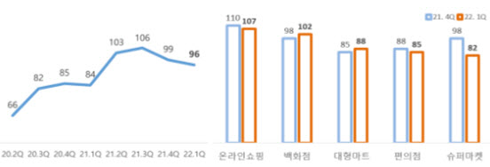 1분기 소매유통업 경기전망 ‘먹구름’…온라인·백화점만 기대감
