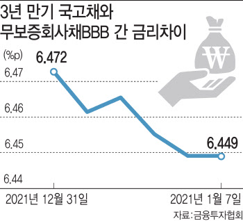 "LG엔솔 한주라도 더"…하이일드펀드에 회사채도 줄발행