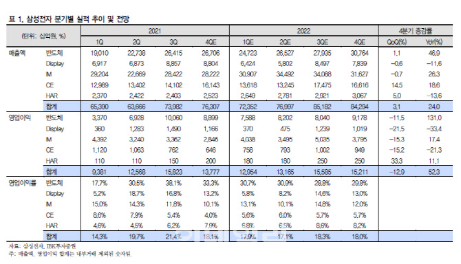 삼성전자, 4Q 부진에도 향후 실적 회복 기대감 여전 -IBK