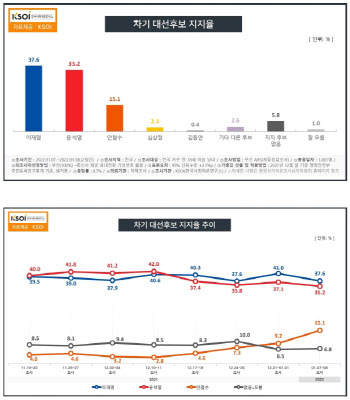 이재명 37.6% vs 윤석열 35.2%…안철수, 15% 돌파