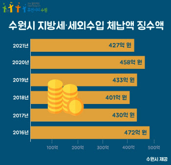 수원시, 6년 연속 지방세 체납액 400억원 징수 성과