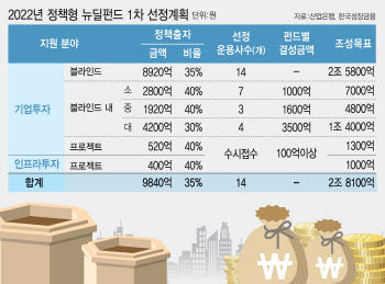 [마켓인]‘올해 농사 달렸다’…4조 정책형 뉴딜펀드 전략짜기 한창