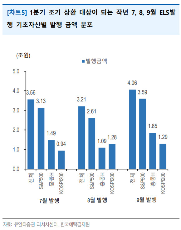 “홍콩H지수·코스피200 부진, ELS 조기 상환 실패 지속”