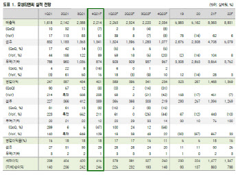 효성티앤씨, 올해 실적 감소 전망…목표가↓-신영