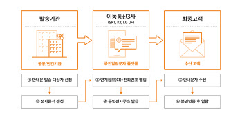 통신 3사, 공공기관 발송 고지서 문자로 보내준다