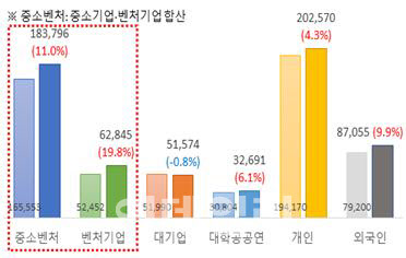 작년 상표·특허 등 지식재산권 출원 60여만건…역대 최고치