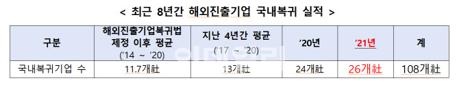 작년 유턴기업 26곳…6815억원 투자·1820명 고용