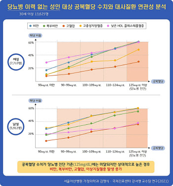 당뇨병 전단계서도 대사질환 위험 높아 혈당관리해야