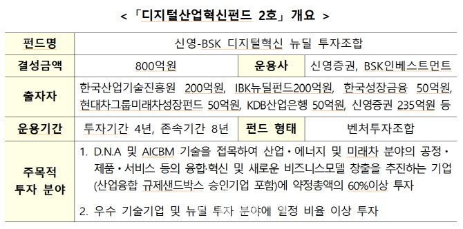 800억원 규모 '디지털산업혁신펀드 2호' 결성…혁신기업에 투자