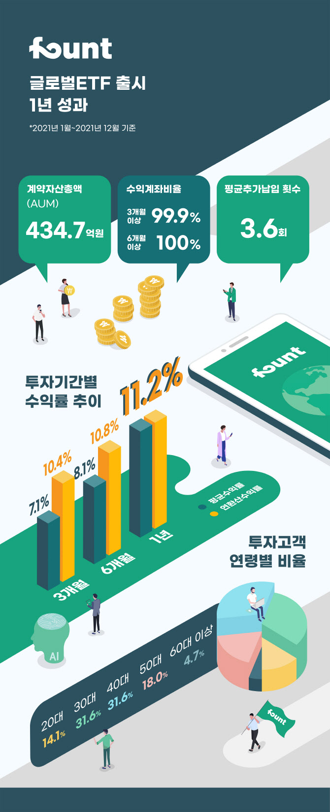 파운트 “글로벌 ETF 출시 1주년, 연평균 수익률 8%”